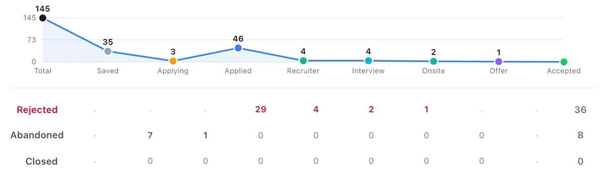 Job search dashboard showing saved roles, application stages, and fit and resume-match scores.